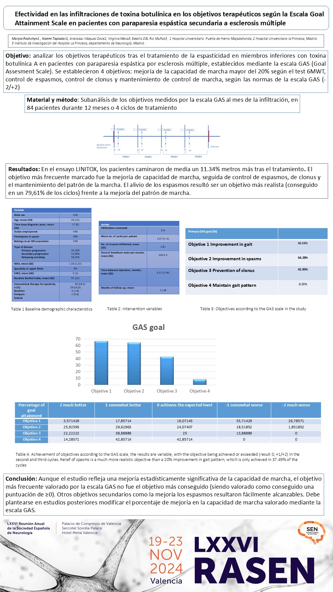 Efectividad en las infiltraciones de toxina botulínica en los objetivos terapéuticos según la Escala Goal Attainment Scale en pacientes con paraparesia espástica secundaria a esclerosis múltiple