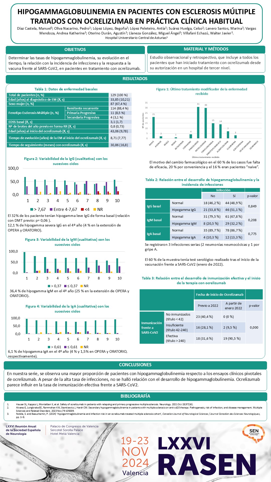 Hipogammaglobulinemia en pacientes con esclerosis múltiple tratados con ocrelizumab en práctica clínica habitual