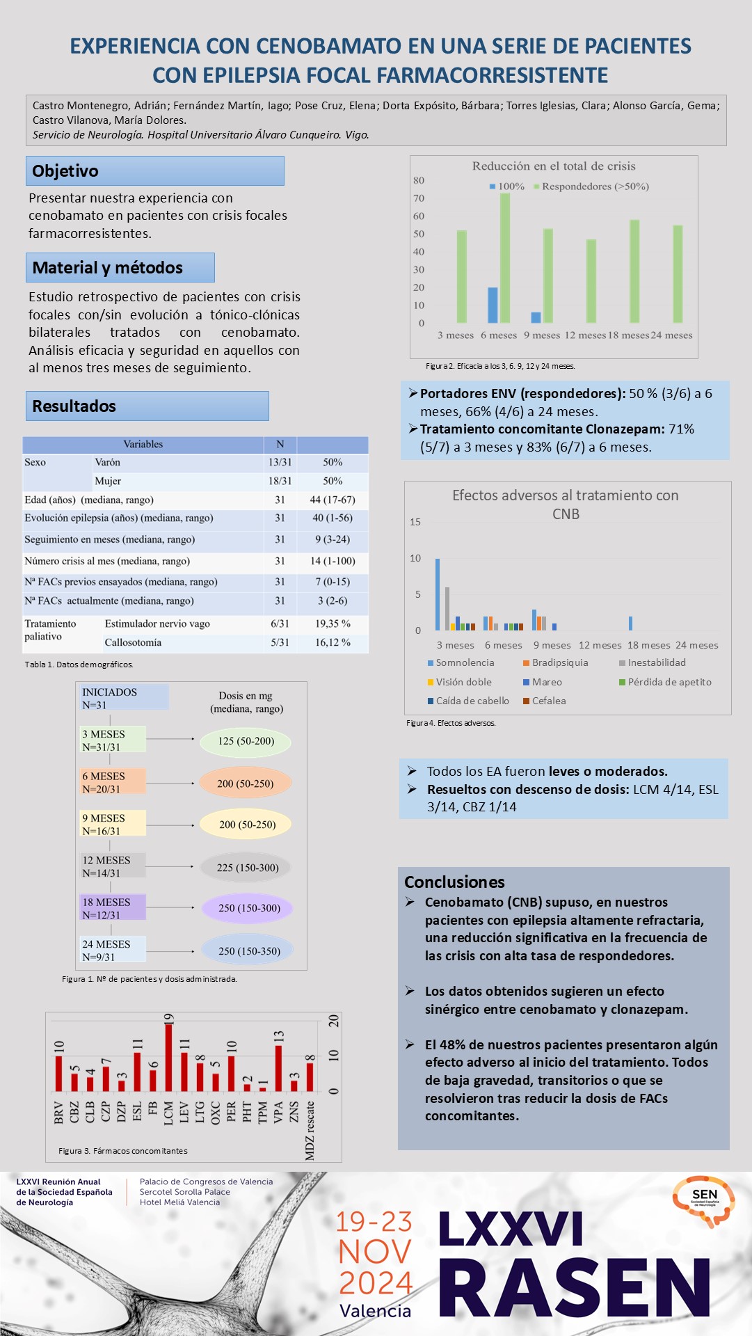 Experiencia con cenobamato (CNB) en una serie de pacientes con epilepsia focal farmacorresistente