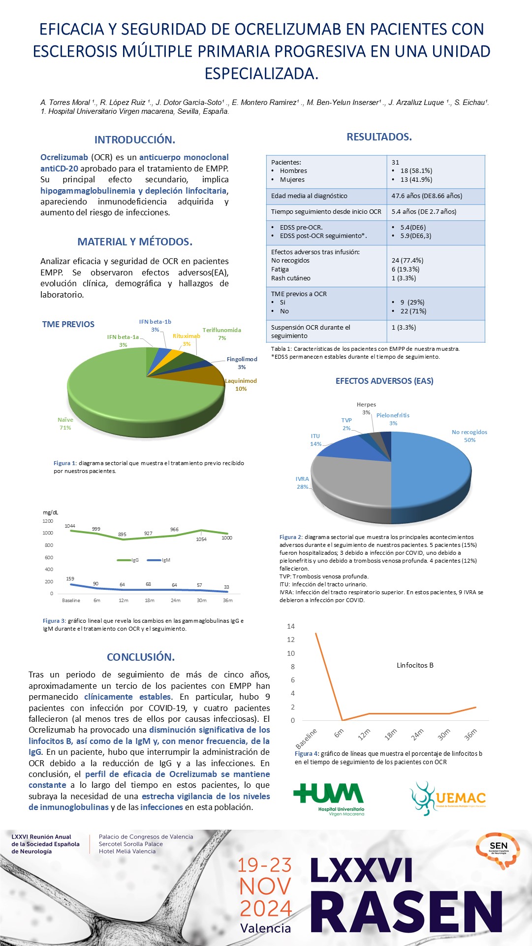 Eficacia y seguridad de Ocrelizumab en pacientes con esclerosis múltiple primaria progresiva (EMPP) en una unidad especializada