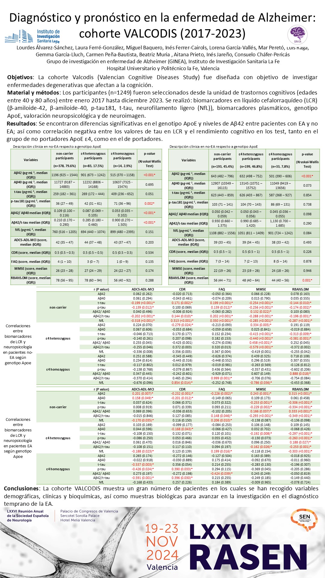 Diagnóstico y pronóstico en la enfermedad de Alzheimer: cohorte VALCODIS (2017-2023)