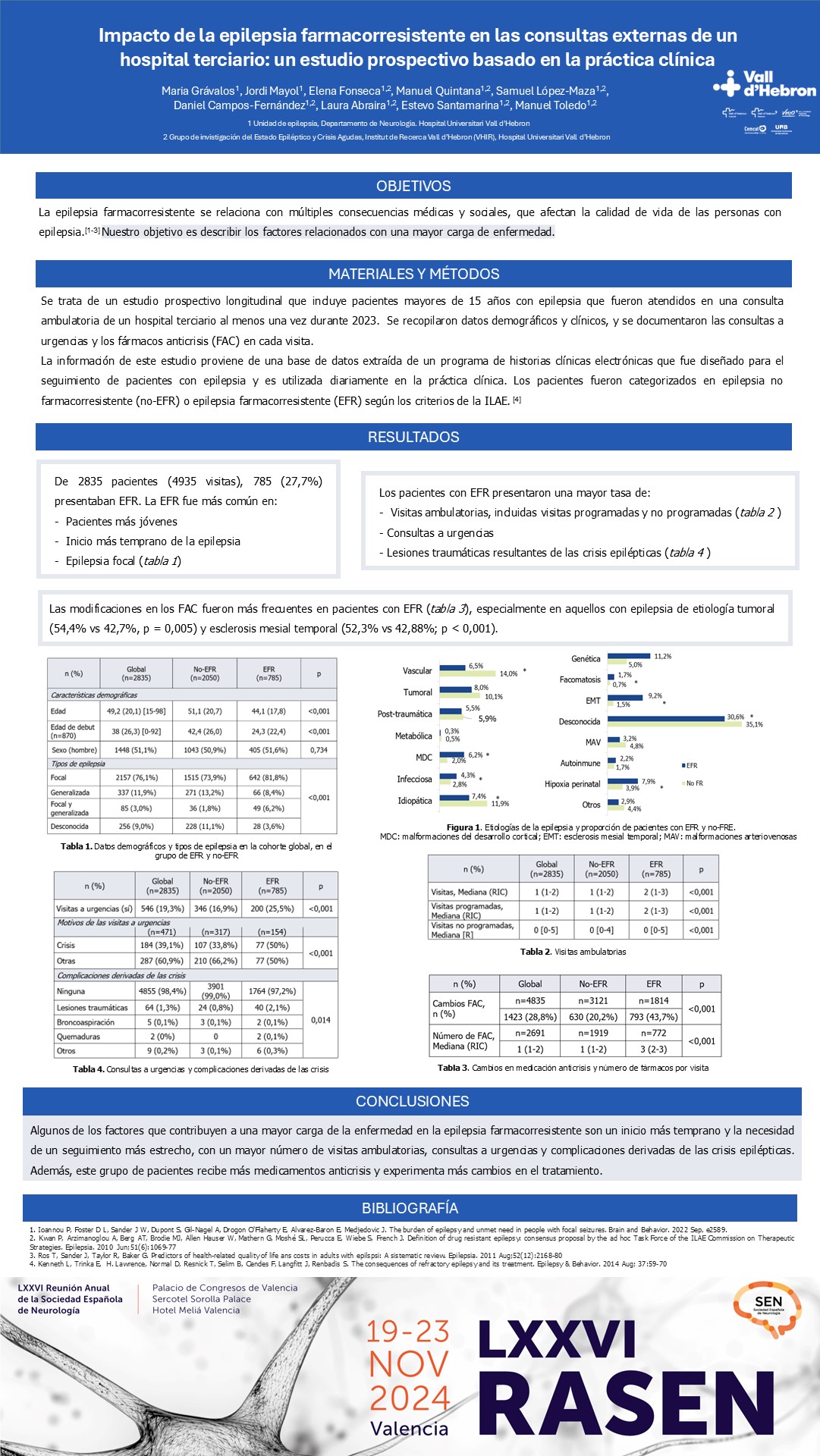 Impacto de la epilepsia farmacorresistente en las consultas externas de un hospital terciario: un estudio prospectivo basado en la práctica clínica