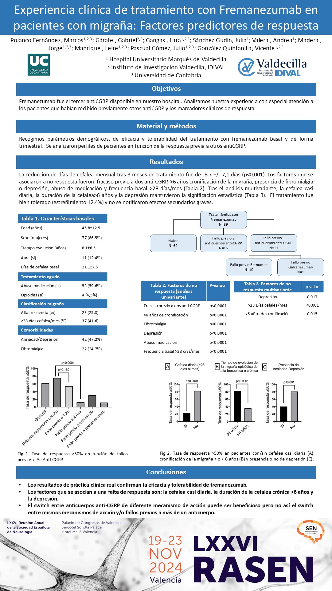 Experiencia clínica de tratamiento con Fremanezumab en pacientes con migraña: Factores predictores de respuesta