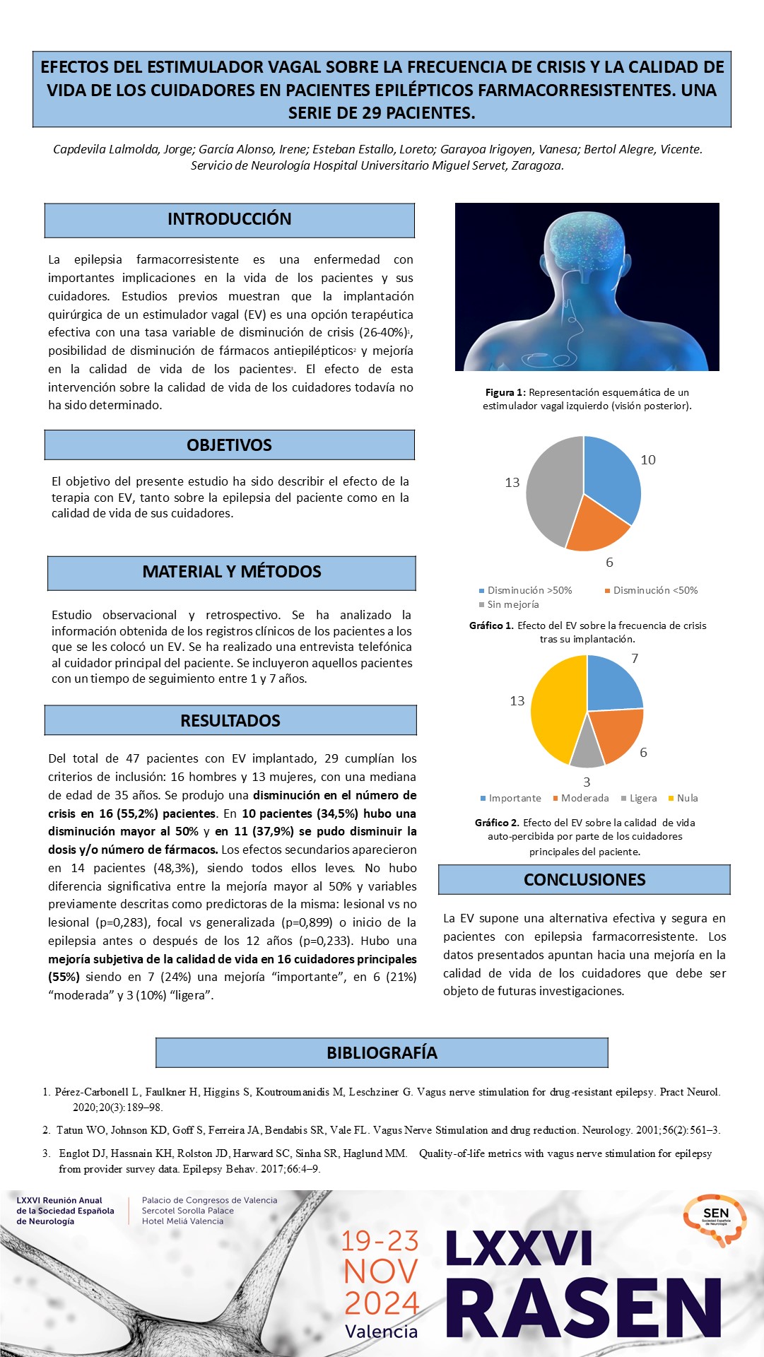 Efectos del estimulador vagal sobre la frecuencia de crisis y la calidad de vida de los cuidadores en pacientes epilépticos farmacorresistentes. Una serie de 29 pacientes