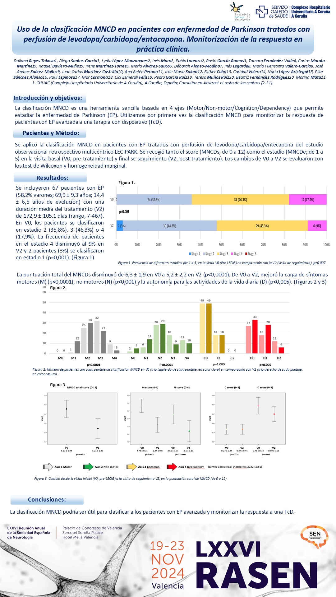 Uso de la clasificación MNCD en pacientes con enfermedad de Parkinson tratados con perfusión de levodopa/carbidopa/entacapona. Monitorización de la respuesta en práctica clínica