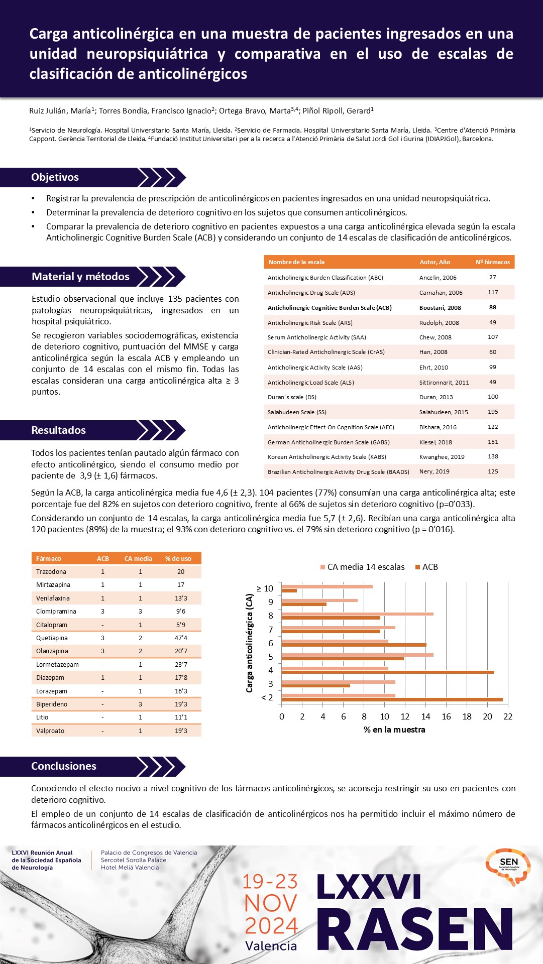 Carga anticolinérgica en una muestra de pacientes ingresados en una unidad neuropsiquiátrica y comparativa en el uso de escalas de clasificación de anticolinérgicos