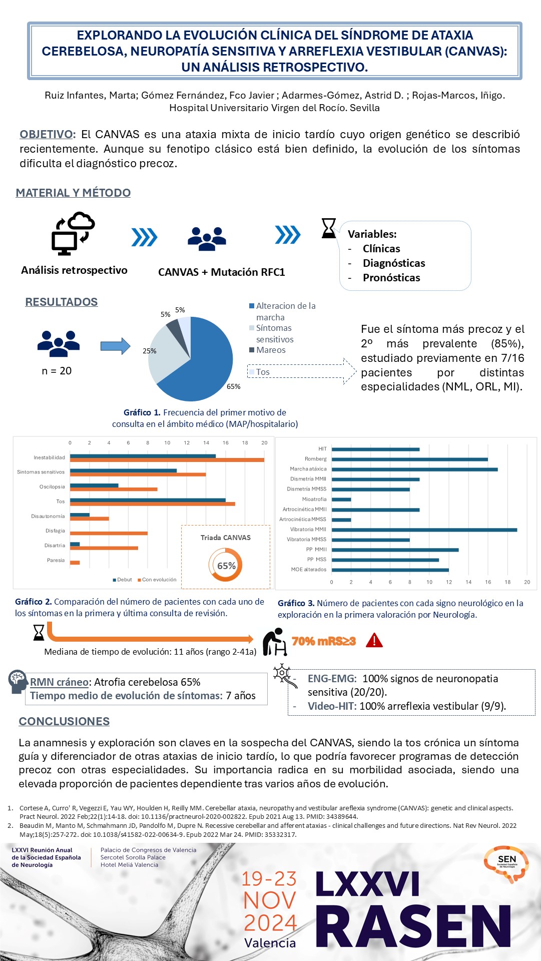 Explorando la evolución clínica del síndrome de ataxia cerebelosa, neuropatía sensitiva y arreflexia vestibular (CANVAS): un análisis retrospectivo