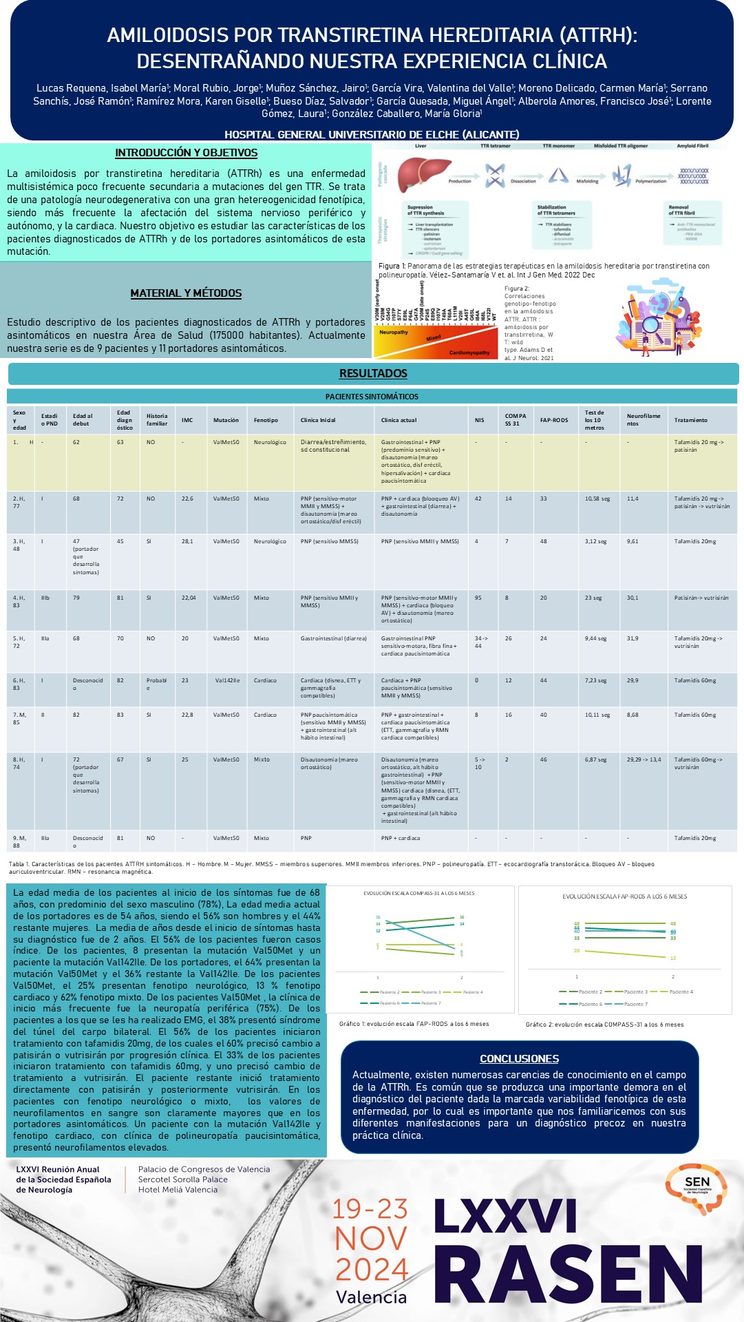Amiloidosis por transtiretina hereditaria (ATTRh): desentrañando nuestra experiencia clínica
