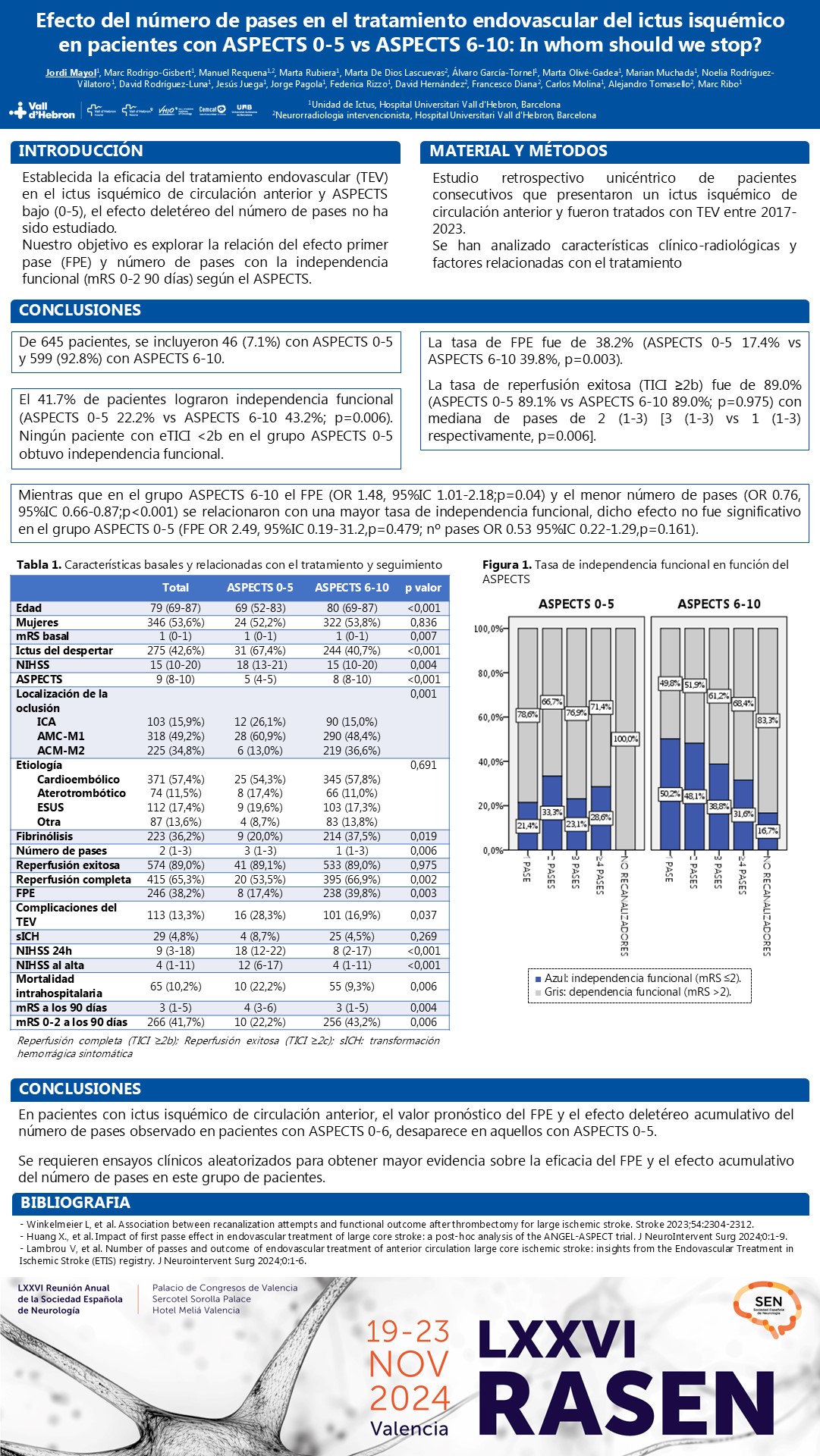 Efecto del número de pases en el tratamiento endovascular del ictus isquémico en pacientes con ASPECTS 0-5 vs ASPECTS 6-10: In whom should we stop?