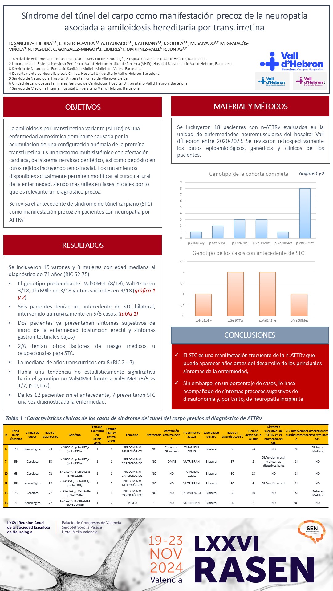 Síndrome del túnel del carpo como manifestación precoz de la neuropatía asociada a amiloidosis hereditaria por transtirretina