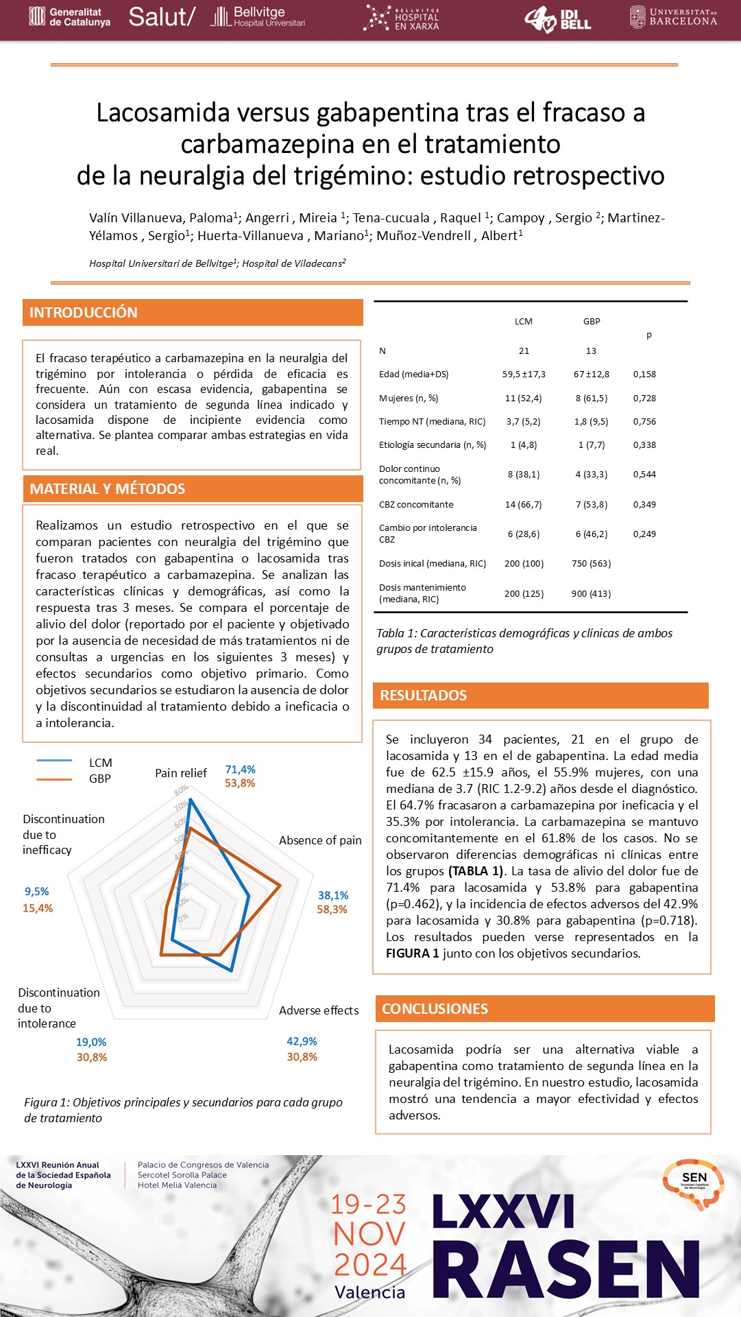 Lacosamida versus gabapentina tras el fracaso a carbamazepina en el tratamiento de la neuralgia del trigémino: estudio retrospectivo