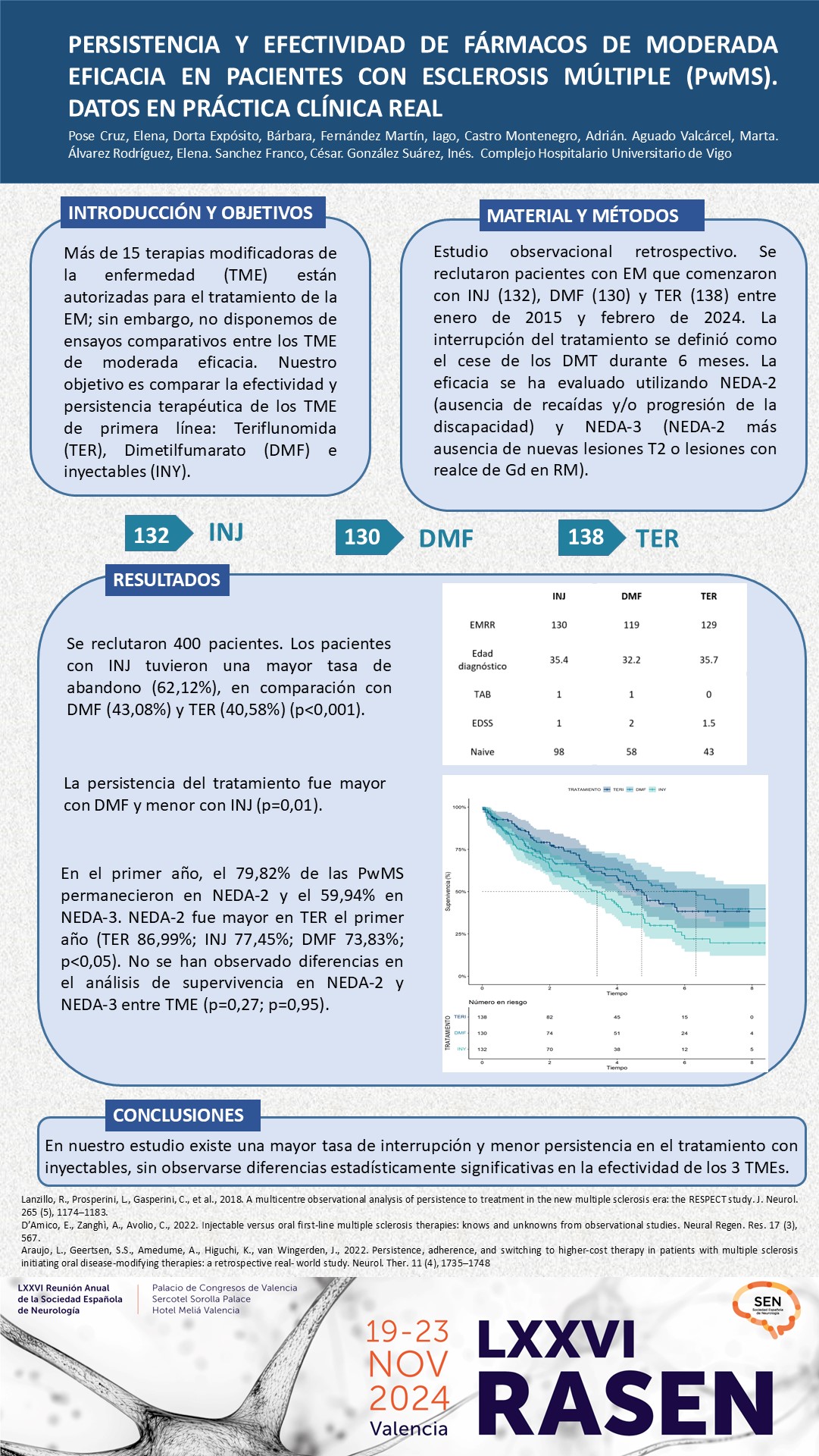Persistencia y efectividad de fármacos de moderada eficacia en pacientes con esclerosis múltiple (PwMS). Datos en práctica clínica real
