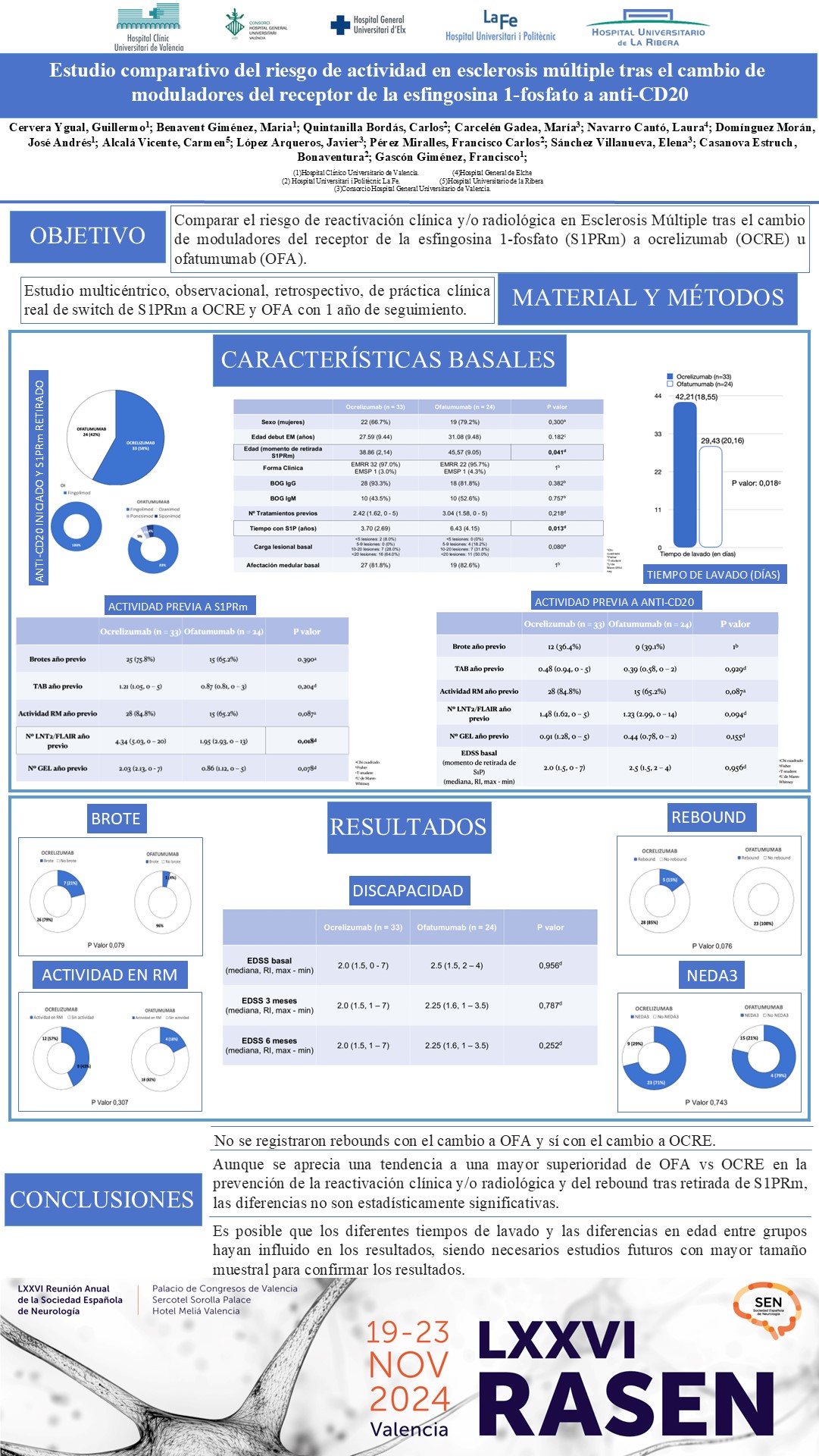 Estudio comparativo del riesgo de actividad en esclerosis múltiple tras el cambio de moduladores del receptor de la esfingosina 1-fosfato a anti-CD20