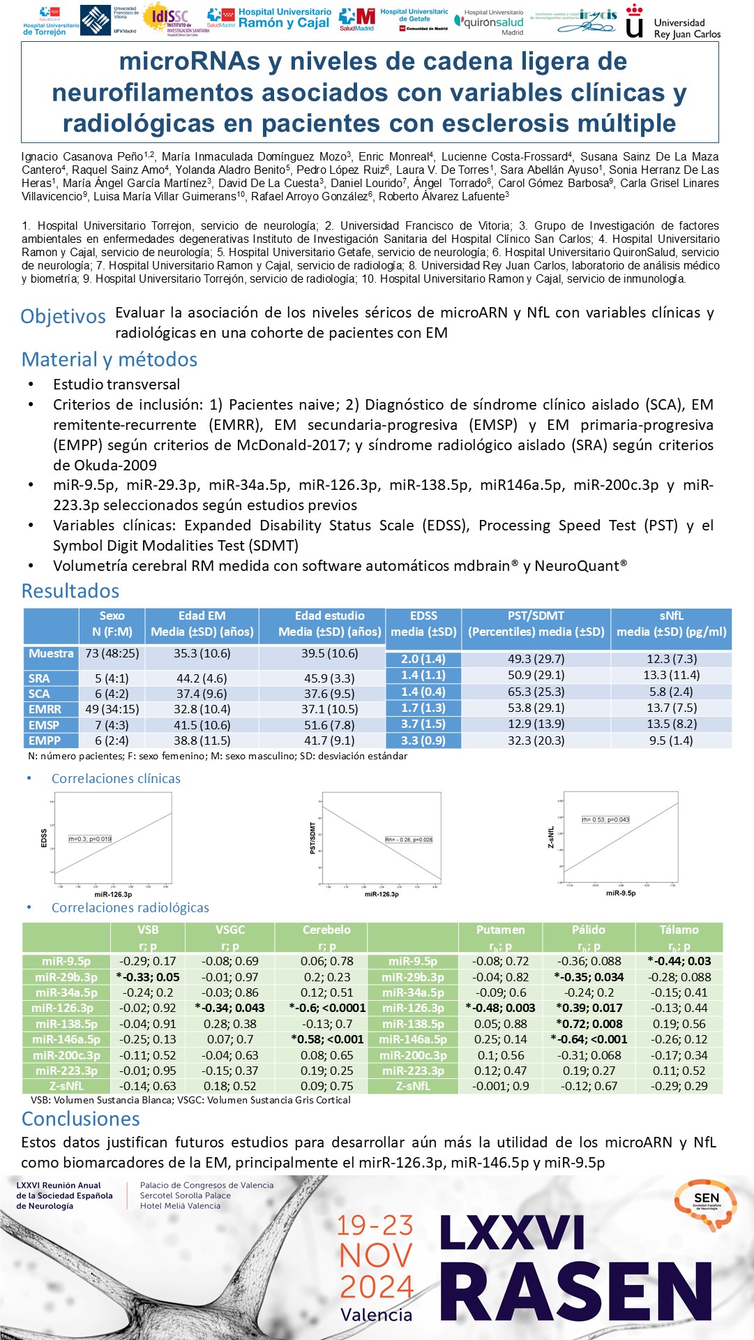 microRNAs y niveles de cadena ligera de neurofilamentos asociados con variables clínicas y radiológicas en pacientes con esclerosis múltiple