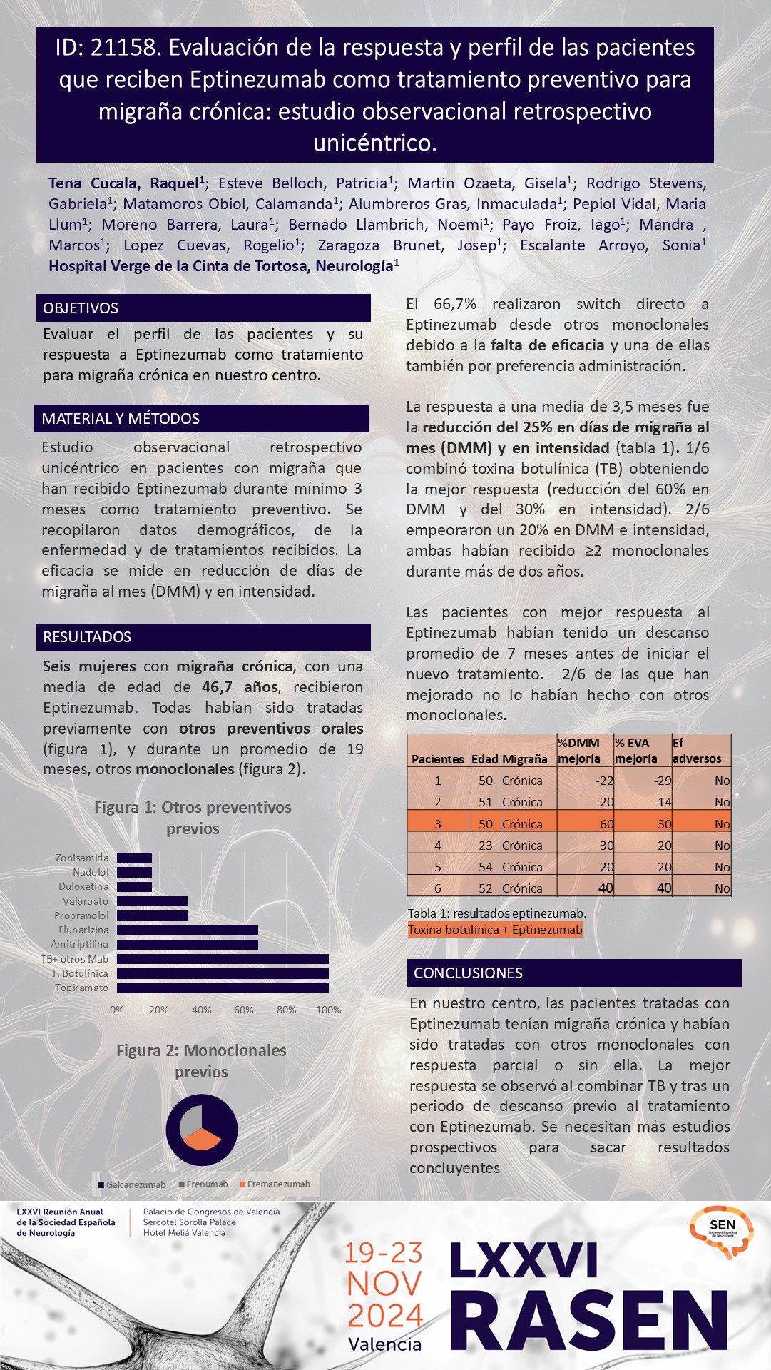 Evaluación de la respuesta y perfil de las pacientes que reciben eptinezumab como tratamiento preventivo para migraña crónica: estudio observacional retrospectivo unicéntrico