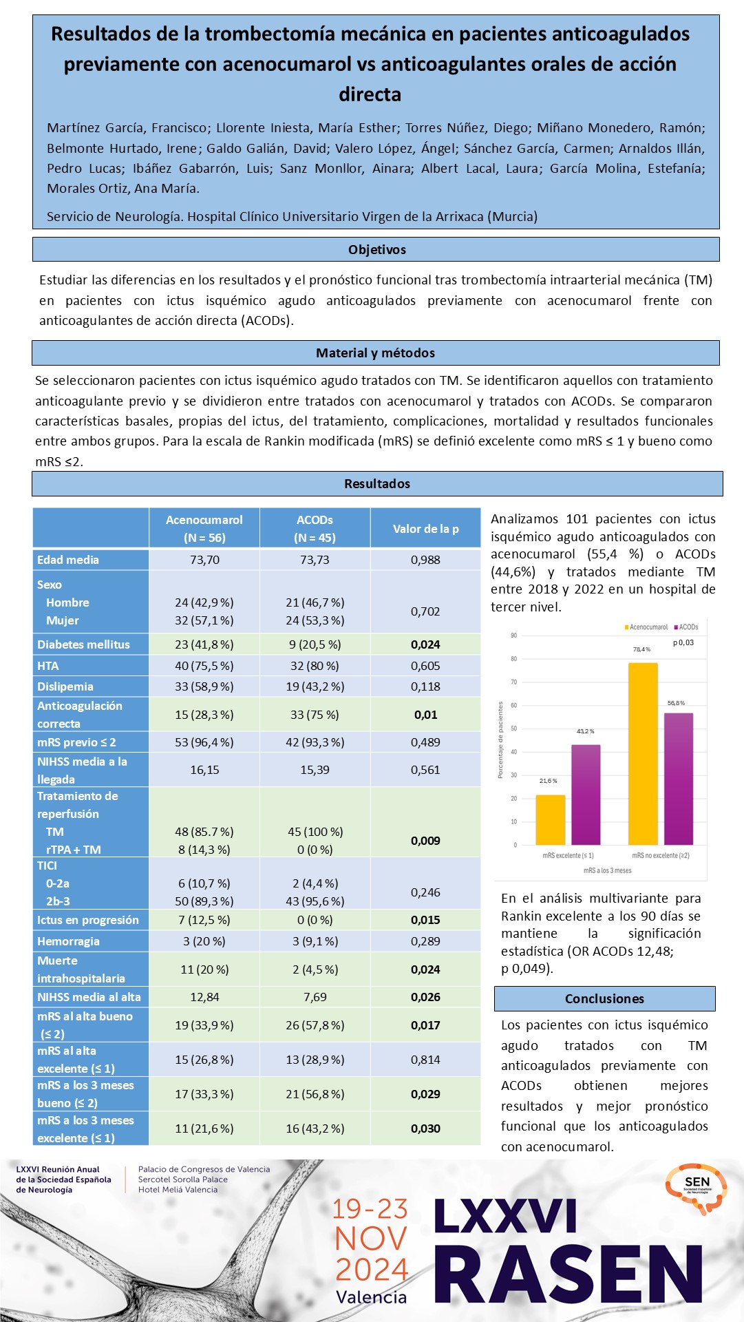 Resultados de la trombectomía mecánica en pacientes anticoagulados previamente con acenocumarol vs anticoagulantes orales de acción directa