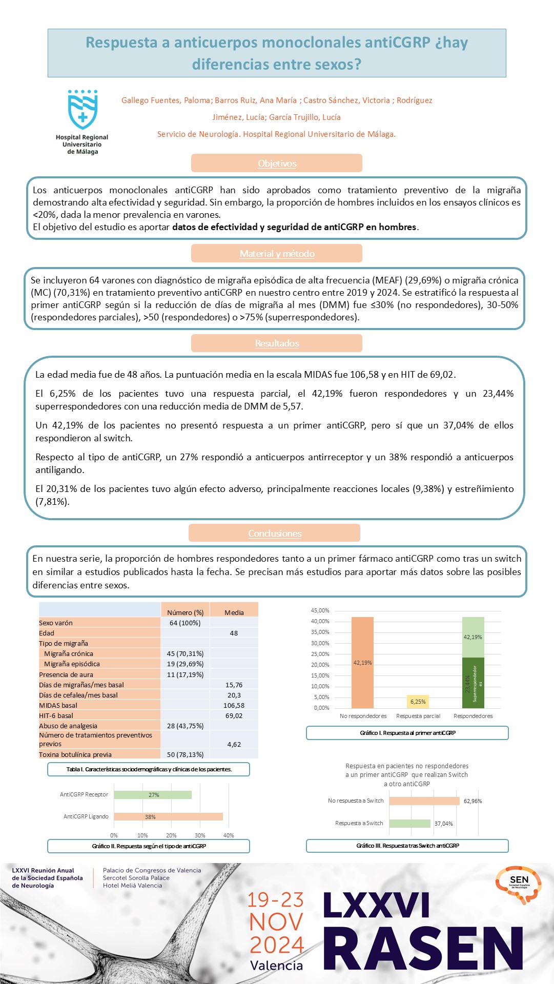 Respuesta a anticuerpos monoclonales antiCGRP ¿hay diferencias entre sexos?