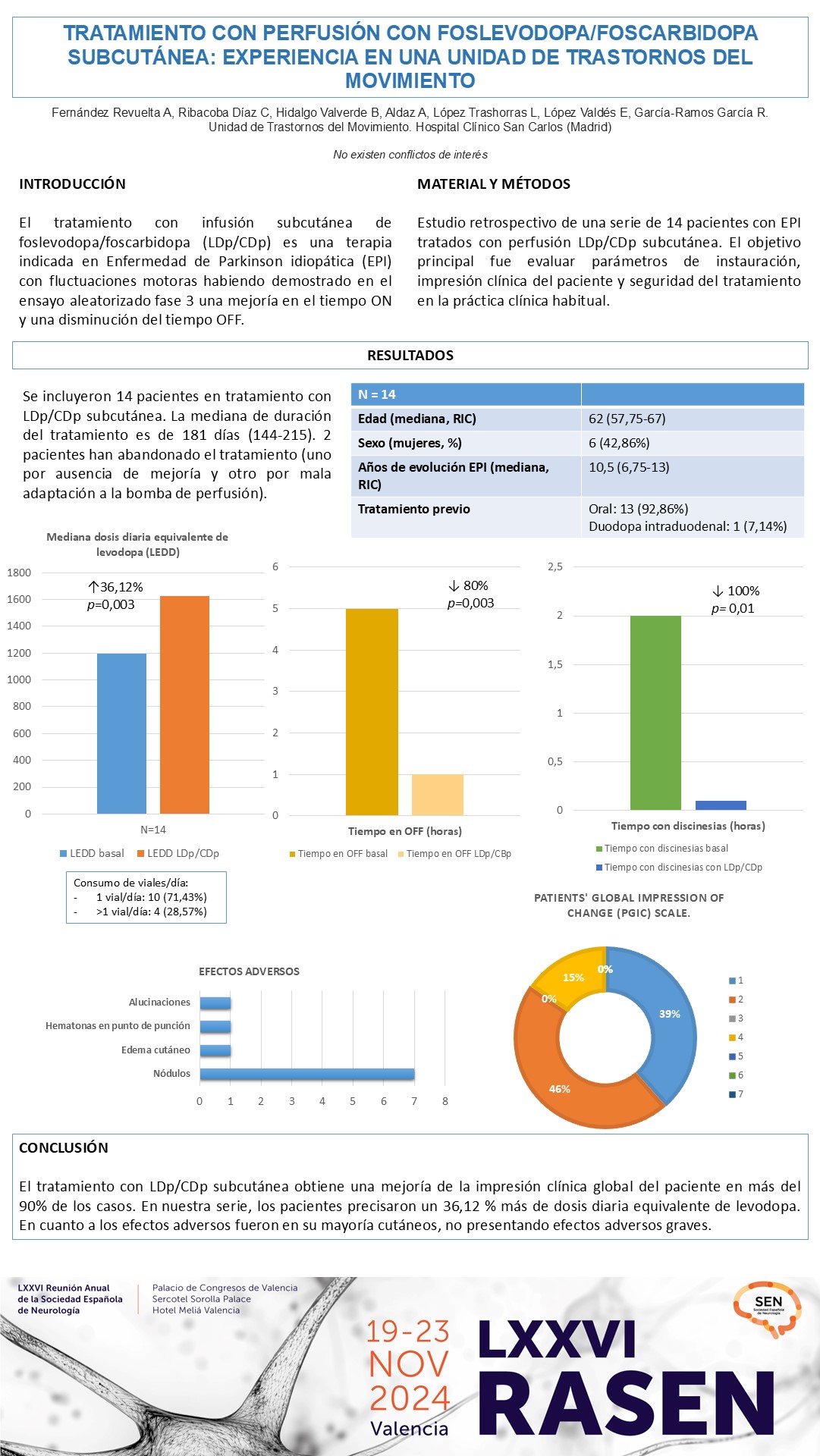 Tratamiento con perfusión con foslevodopa/foscarbidopa subcutánea: experiencia en una Unidad de Trastornos del Movimiento