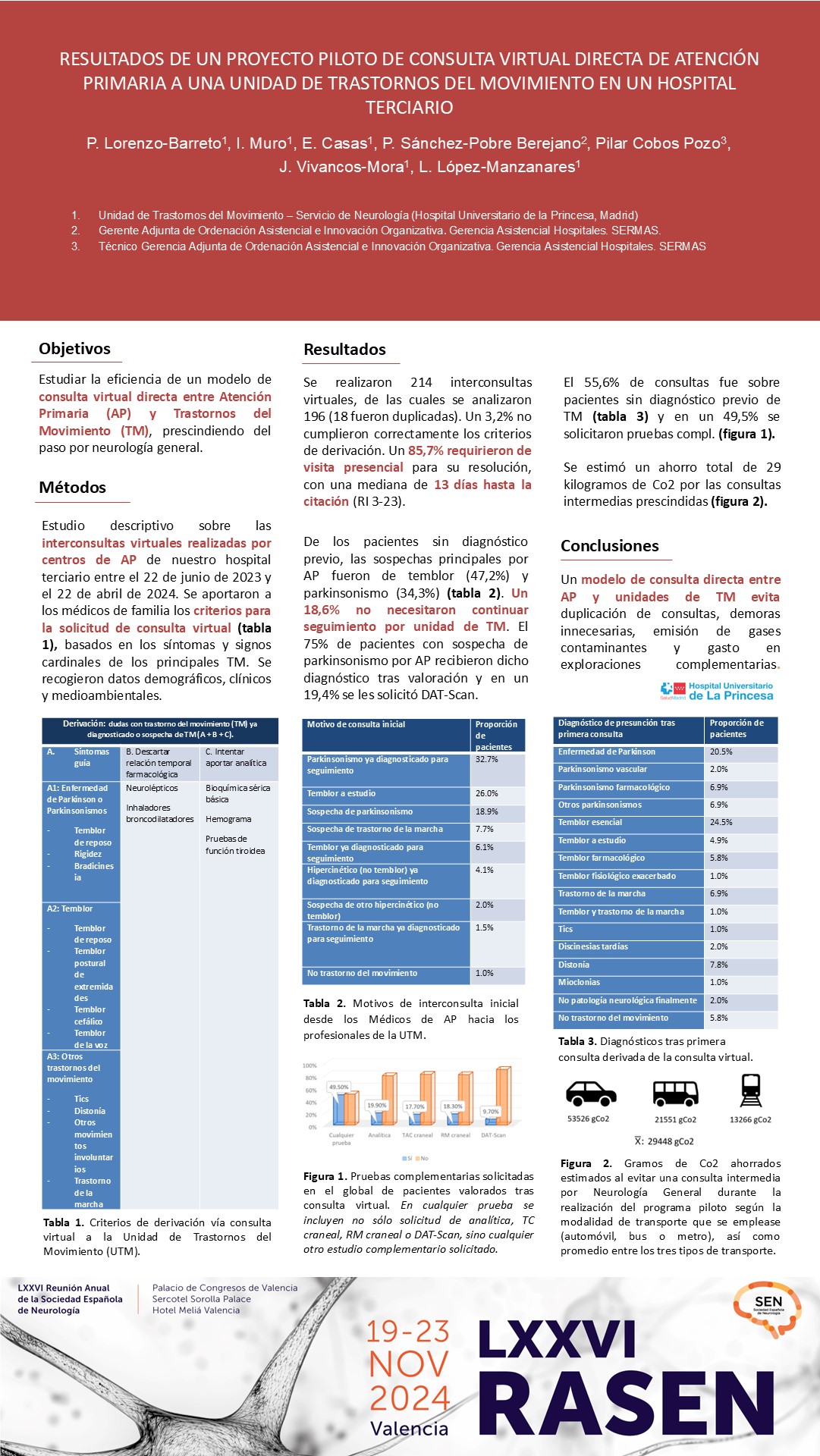 Resultados de un proyecto piloto de consulta virtual directa de Atención Primaria a una Unidad de Trastornos del Movimiento en un hospital terciario