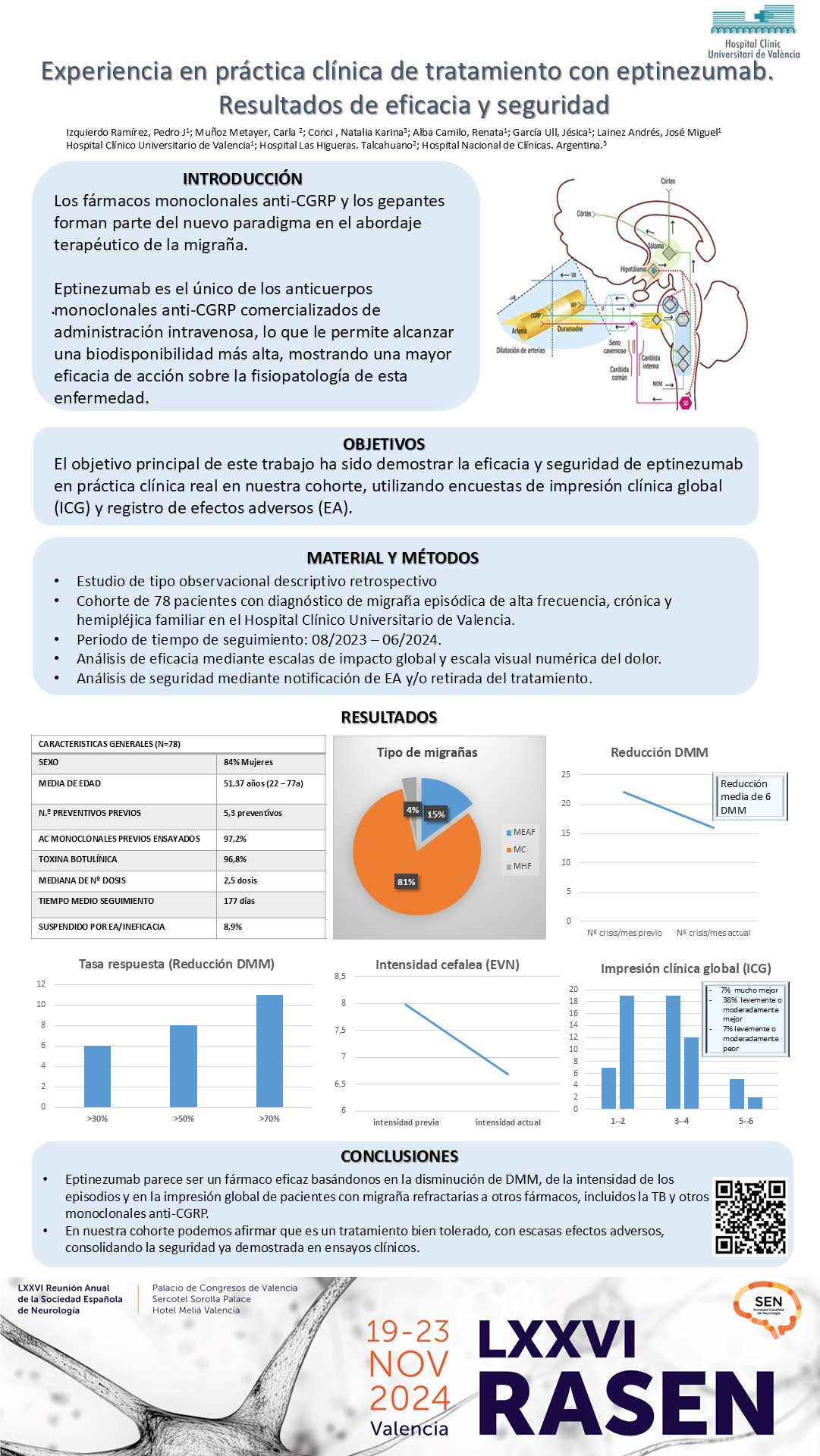 Experiencia en práctica clínica real de tratamiento con eptinezumab en migraña. Resultados de eficacia y seguridad