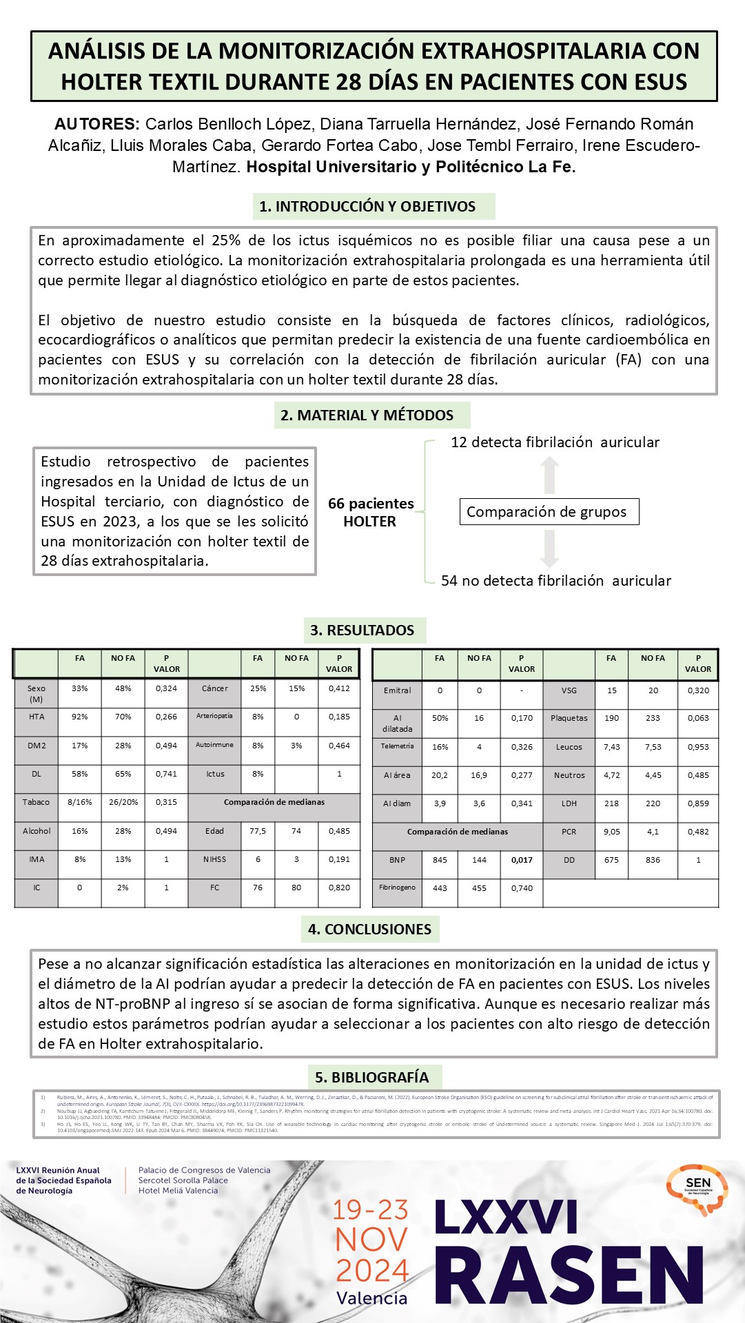 Análisis de la monitorización extrahospitalaria con holter textil durante 28 días en pacientes con ESUS
