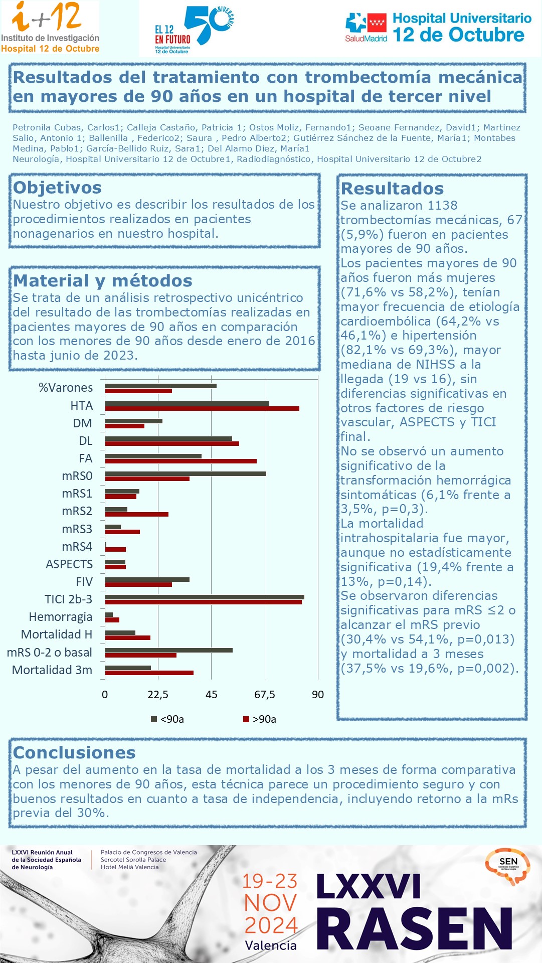 Resultados del tratamiento con trombectomía mecánica en mayores de 90 años en un hospital de tercer nivel