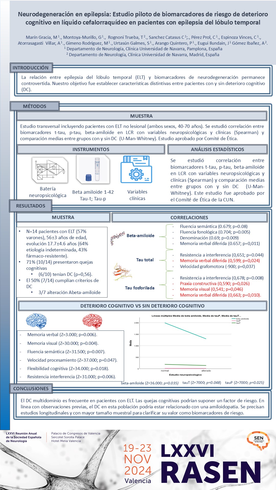 Neurodegeneración en epilepsia: Estudio piloto de biomarcadores de riesgo de deterioro cognitivo en líquido cefalorraquídeo en pacientes con epilepsia del lóbulo temporal