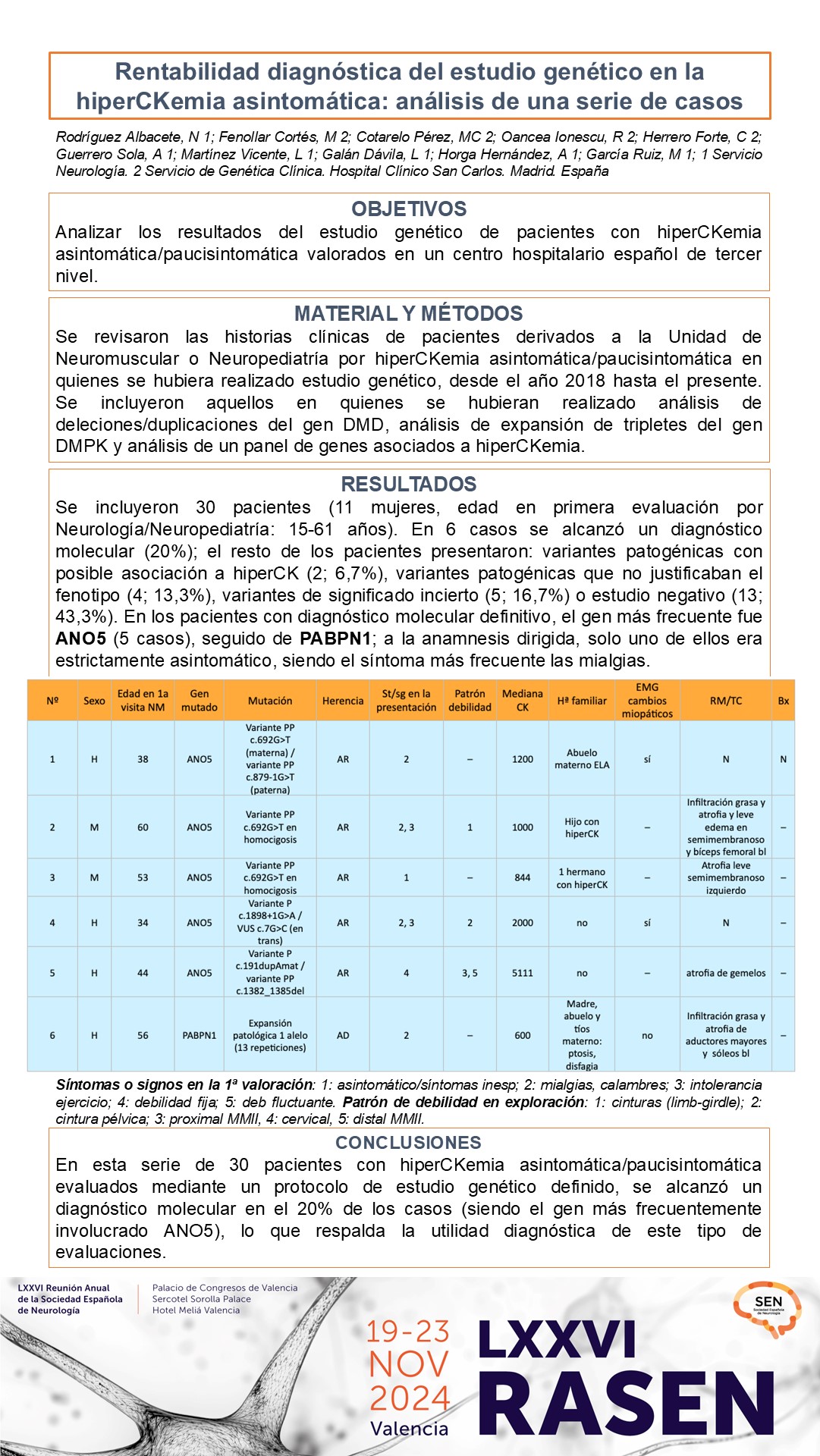 Rentabilidad diagnóstica del estudio genético en la hiperCKemia asintomática: análisis de una serie de casos